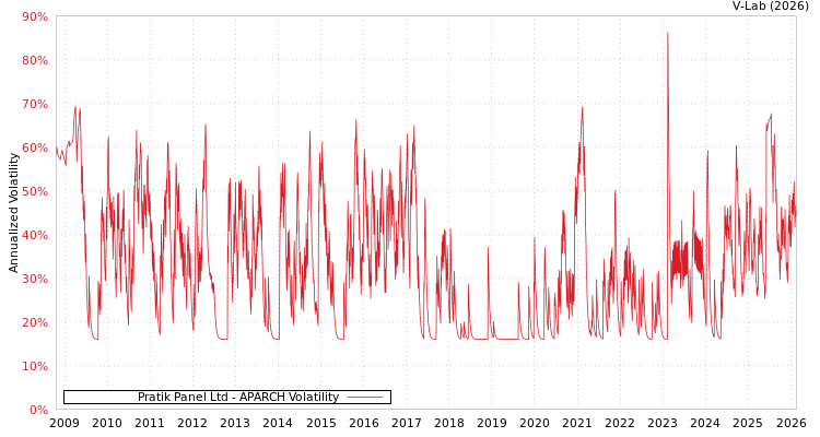 graph of Pratik Panel Ltd APARCH