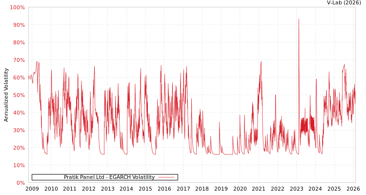 graph of Pratik Panel Ltd EGARCH