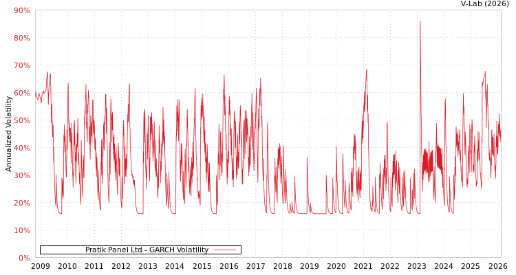 graph of Pratik Panel Ltd GARCH