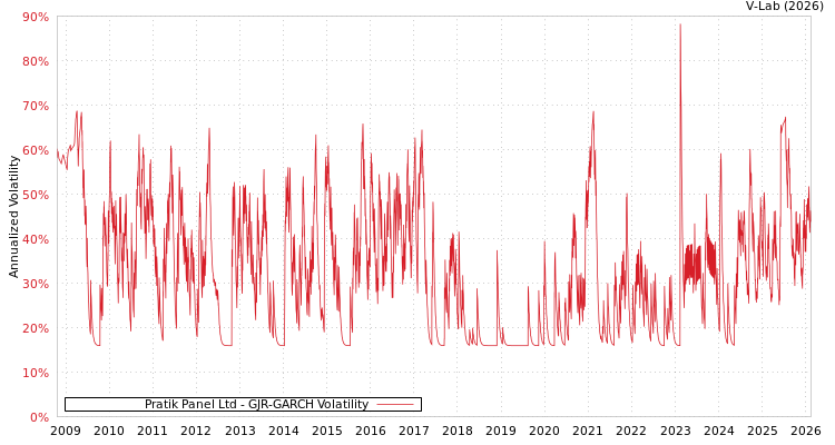 graph of Pratik Panel Ltd GJR-GARCH