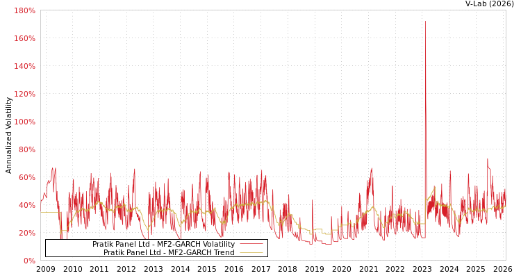 graph of Pratik Panel Ltd MF2-GARCH