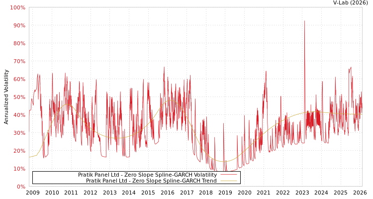 graph of Pratik Panel Ltd S0GARCH