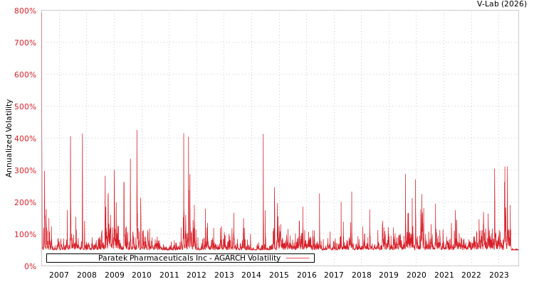graph of Paratek Pharmaceuticals Inc AGARCH