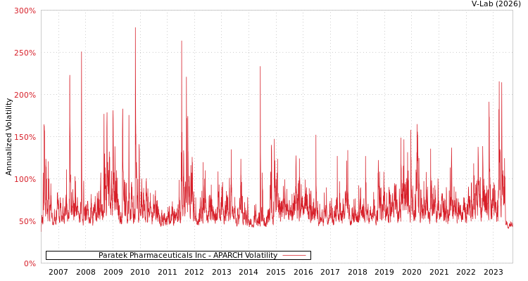 graph of Paratek Pharmaceuticals Inc APARCH