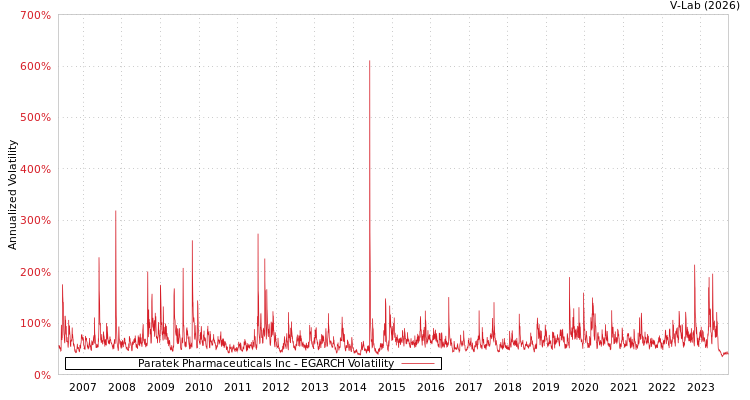 graph of Paratek Pharmaceuticals Inc EGARCH