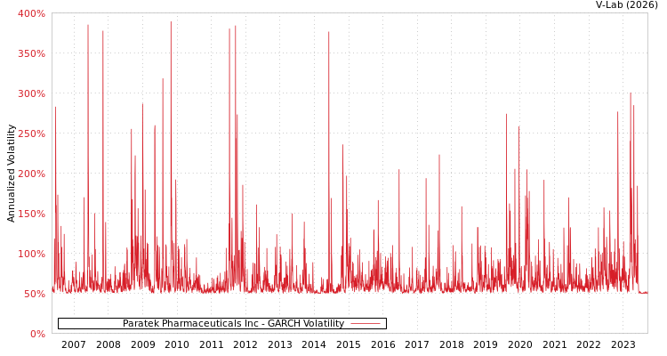graph of Paratek Pharmaceuticals Inc GARCH