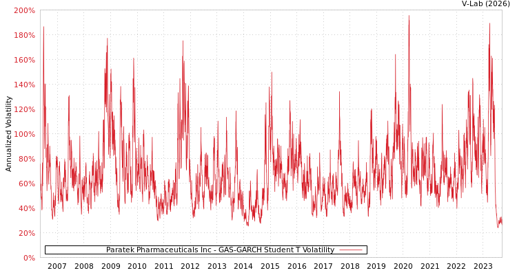 graph of Paratek Pharmaceuticals Inc GAS-GARCH-T