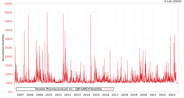 graph of Paratek Pharmaceuticals Inc GJR-GARCH