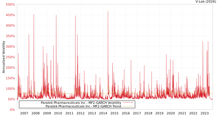 graph of Paratek Pharmaceuticals Inc MF2-GARCH