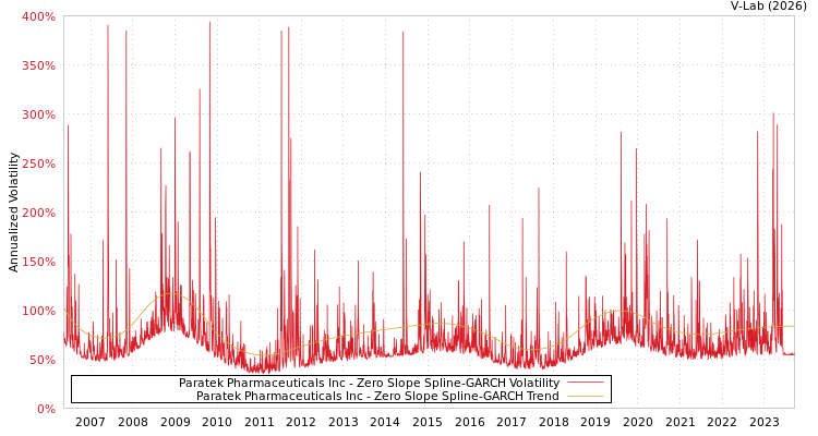 graph of Paratek Pharmaceuticals Inc S0GARCH