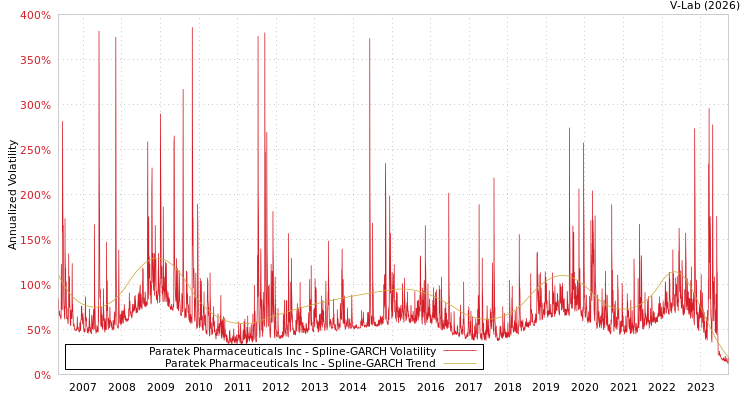 graph of Paratek Pharmaceuticals Inc SGARCH