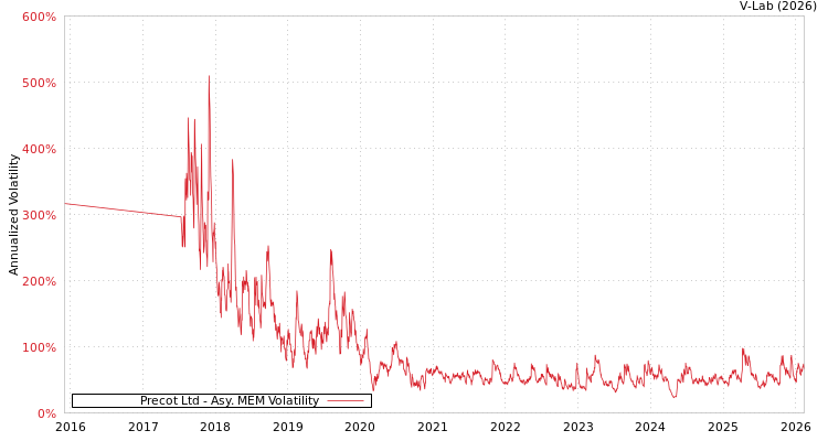 graph of Precot Ltd AMEM