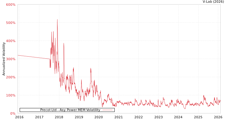graph of Precot Ltd APMEM