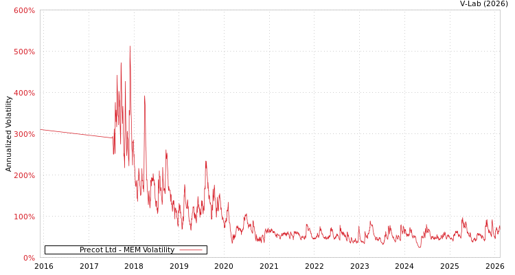 graph of Precot Ltd MEM