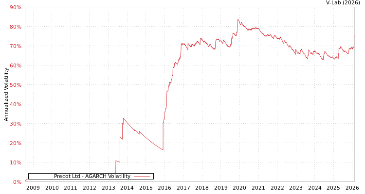graph of Precot Ltd AGARCH