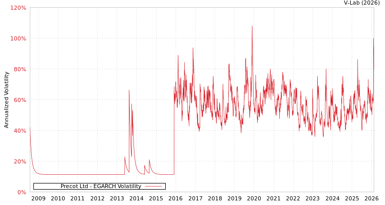 graph of Precot Ltd EGARCH