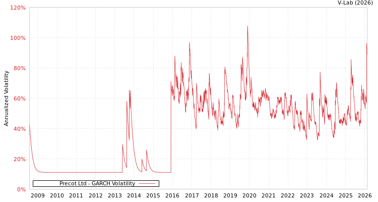 graph of Precot Ltd GARCH