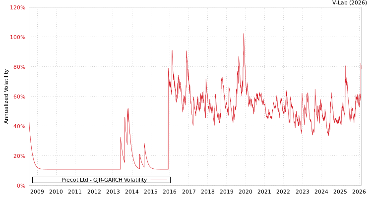 graph of Precot Ltd GJR-GARCH