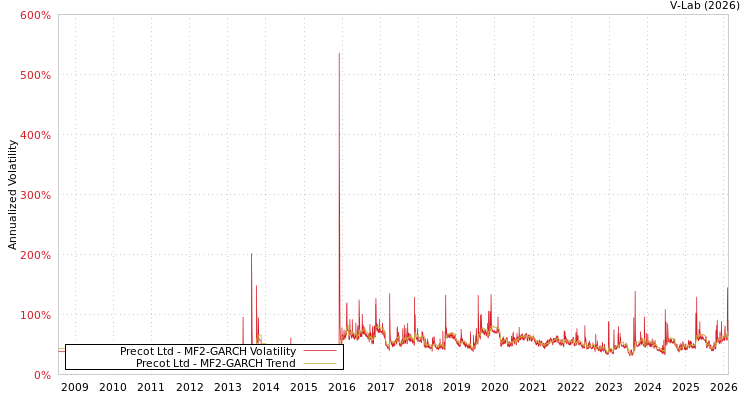 graph of Precot Ltd MF2-GARCH
