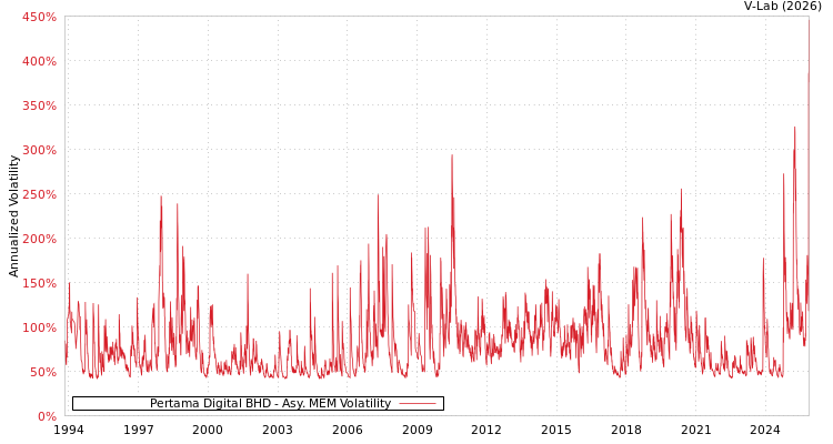 graph of Pertama Digital BHD AMEM