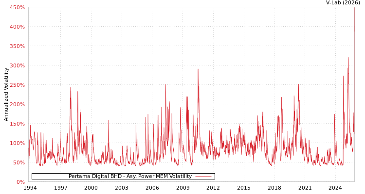 graph of Pertama Digital BHD APMEM
