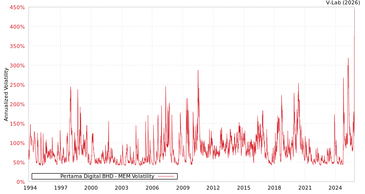 graph of Pertama Digital BHD MEM