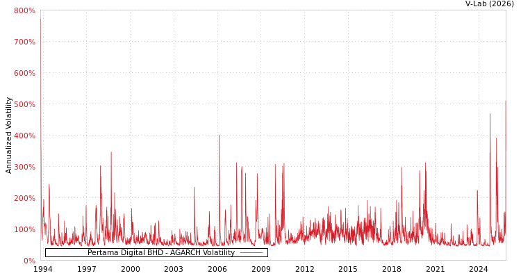 graph of Pertama Digital BHD AGARCH