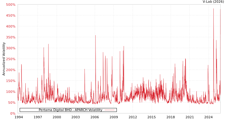 graph of Pertama Digital BHD APARCH