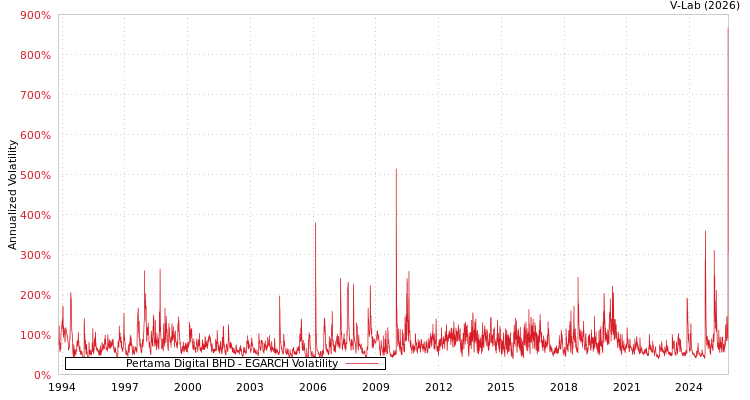graph of Pertama Digital BHD EGARCH