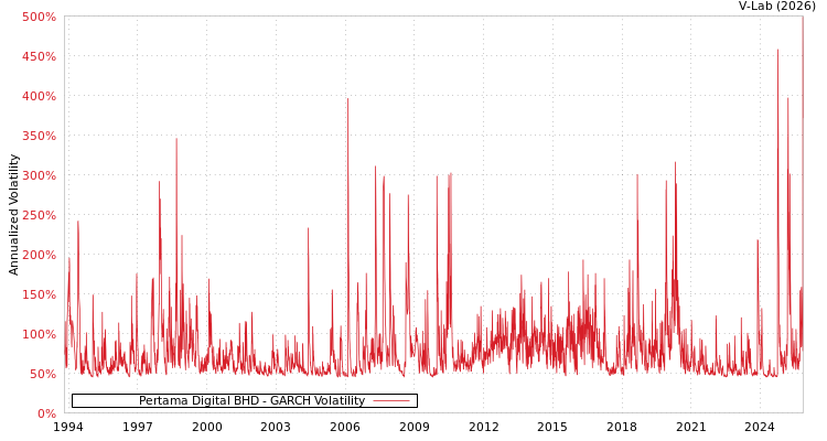 graph of Pertama Digital BHD GARCH