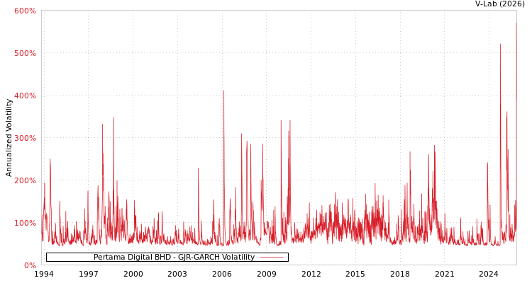 graph of Pertama Digital BHD GJR-GARCH