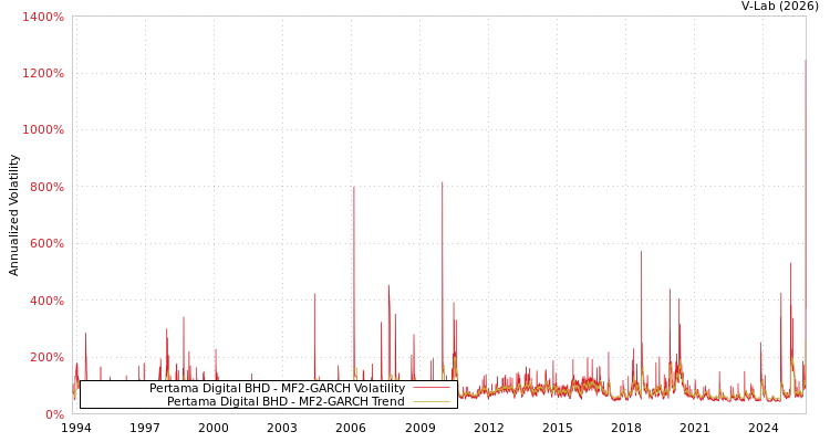 graph of Pertama Digital BHD MF2-GARCH