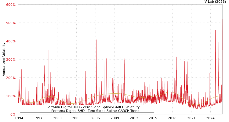 graph of Pertama Digital BHD S0GARCH