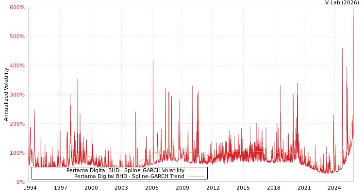 graph of Pertama Digital BHD SGARCH