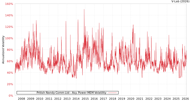 graph of Pritish Nandy Comm Ltd APMEM