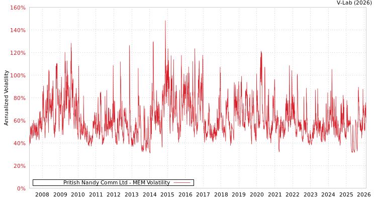 graph of Pritish Nandy Comm Ltd MEM