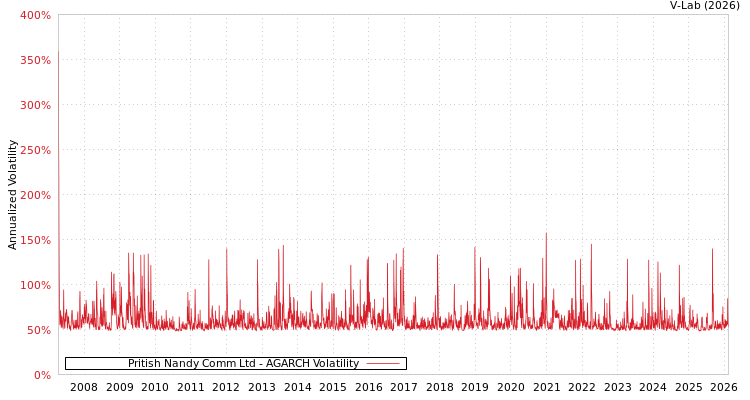 graph of Pritish Nandy Comm Ltd AGARCH
