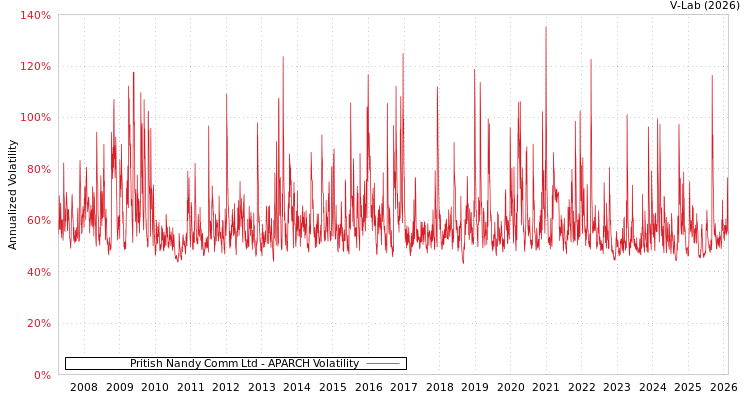 graph of Pritish Nandy Comm Ltd APARCH