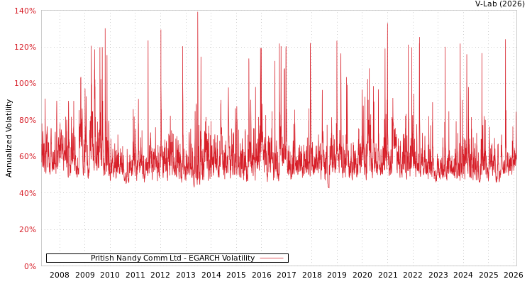 graph of Pritish Nandy Comm Ltd EGARCH