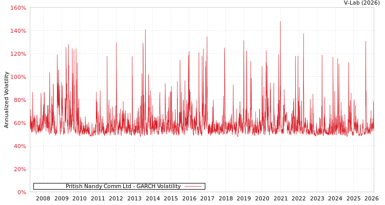 graph of Pritish Nandy Comm Ltd GARCH