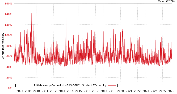 graph of Pritish Nandy Comm Ltd GAS-GARCH-T