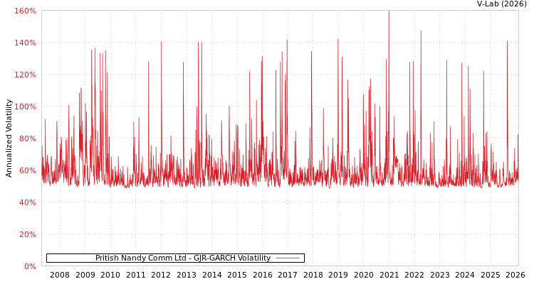 graph of Pritish Nandy Comm Ltd GJR-GARCH