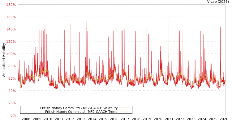graph of Pritish Nandy Comm Ltd MF2-GARCH