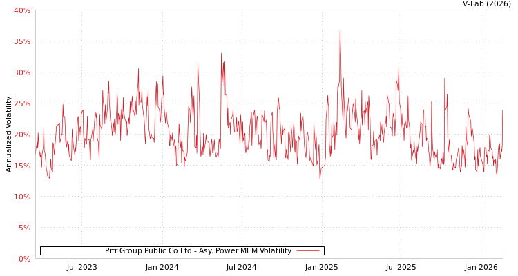 graph of Prtr Group Public Co Ltd APMEM