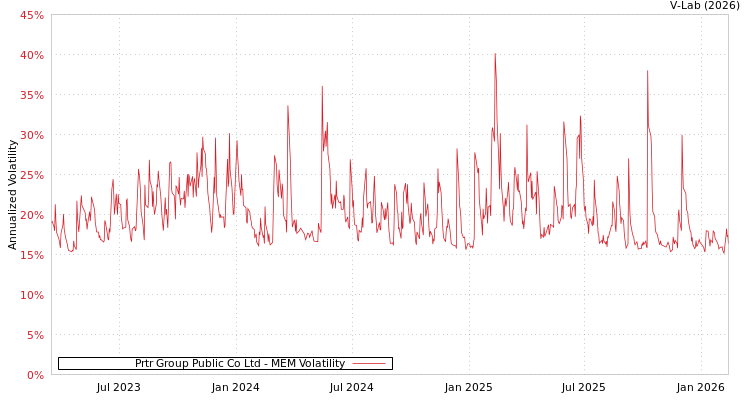 graph of Prtr Group Public Co Ltd MEM