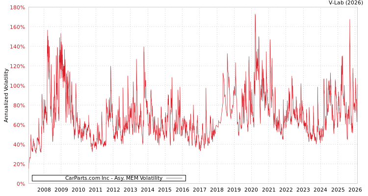 graph of CarParts.com Inc AMEM
