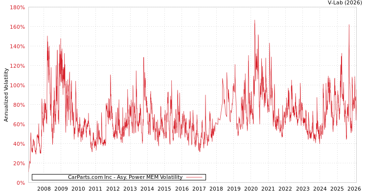 graph of CarParts.com Inc APMEM