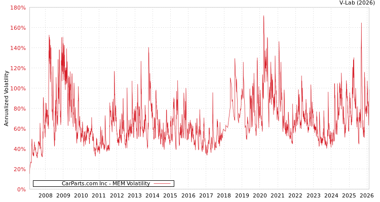 graph of CarParts.com Inc MEM