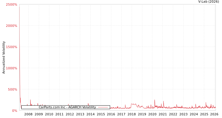 graph of CarParts.com Inc AGARCH