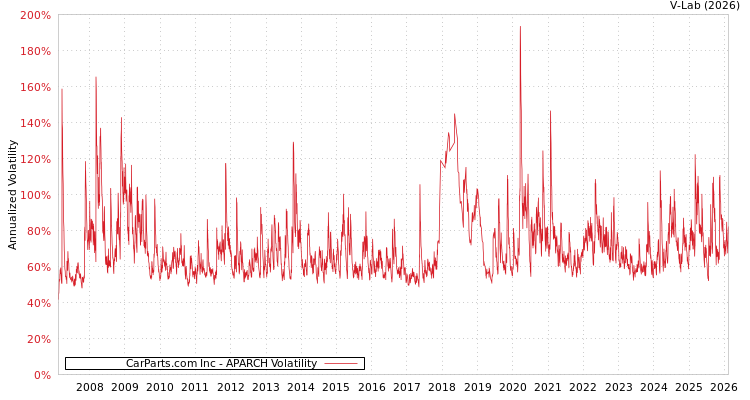 graph of CarParts.com Inc APARCH